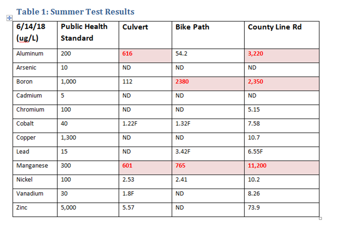 Summer test results